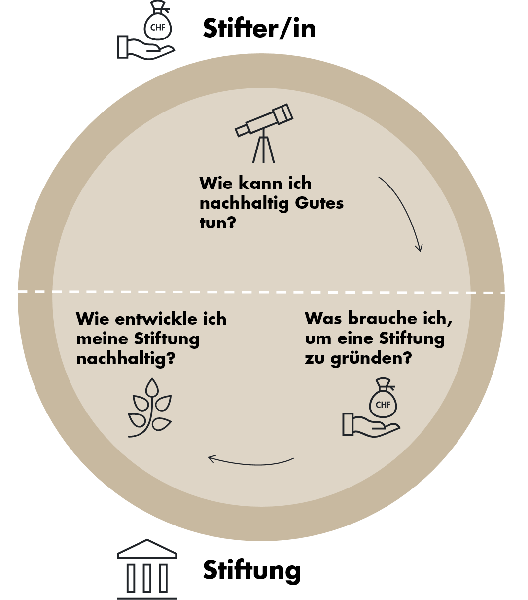 Grafik mit einem Kreisverlauf zwischen Stifter:in und Stiftung.