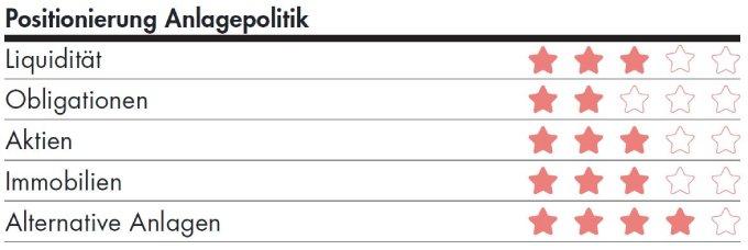 BLKB Positionierung Anlagepolitik