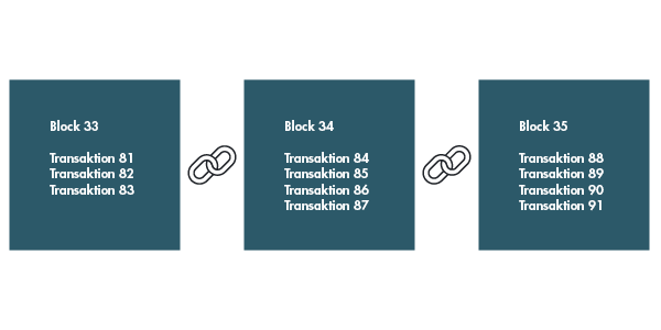 3 Blöcke mit Listen von Transaktionen. Jeder Block hat eine Liste von Transaktionen (Daten) und jeder Block ist wie eine Kette mit dem vorherigen Blick verknüpft.