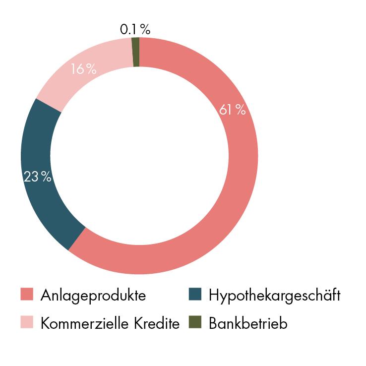 Kreisdiagramm, das Prozentsätze für Investmentprodukte, Geschäftskredite und Bankgeschäfte der CO2-Emissionen im Bankgeschäft und Bankbetrieb zeigt.