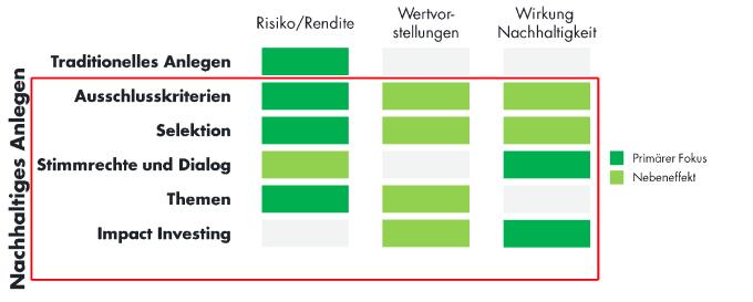 Vergleichsgrafik nachhaltiges Anlegen. Kategorien: traditionelle Anlagestrategien, Ausschlusskriterien, Selektion, Stimmrechte und Dialog, Themen, Impact Investing. Bewertet nach Risiko, Rendite, Wertvorstellungen und Wirkung Nachhaltigkeit. 