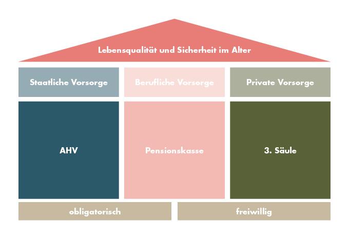 3-Säulen-Modell mit der Übersicht auf staatliche, berufliche und private Vorsorge
