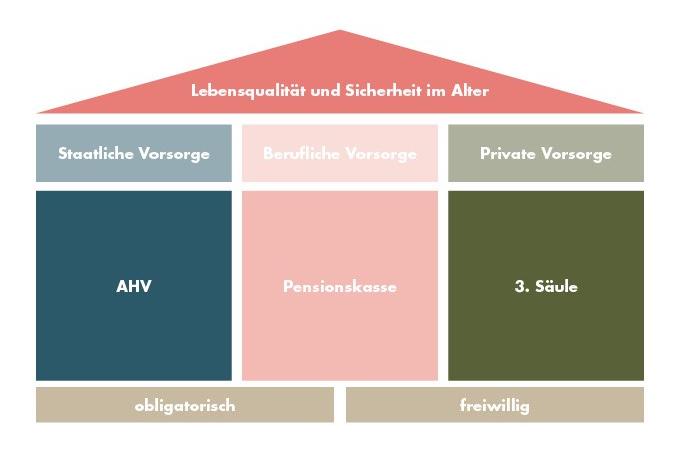 Illustration zum Dreisäulensystem der Schweizer Altersvorsorge