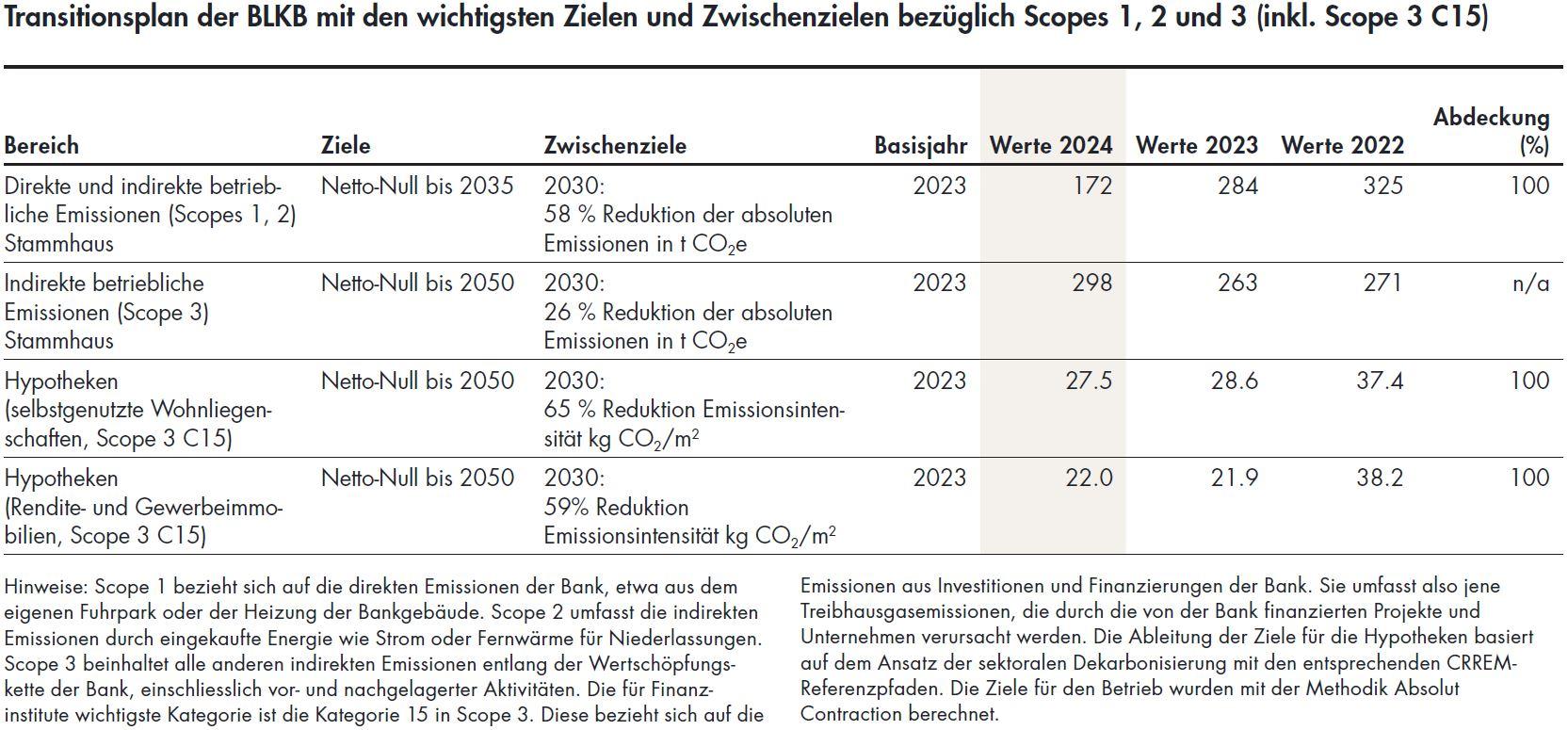 Transitionsplan der BLKB zu Emissionen und Zielen für 2023 und 2030 als Tabelle dargestellt.