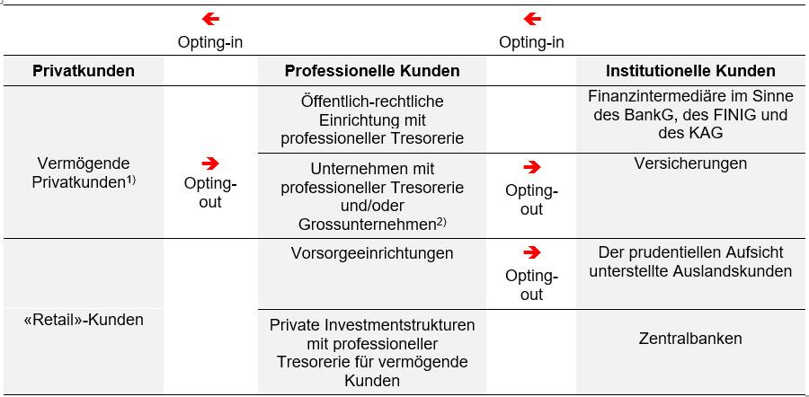 Tabelle mit den Regeln der Kundensegmentierung gemäss FIDLEG