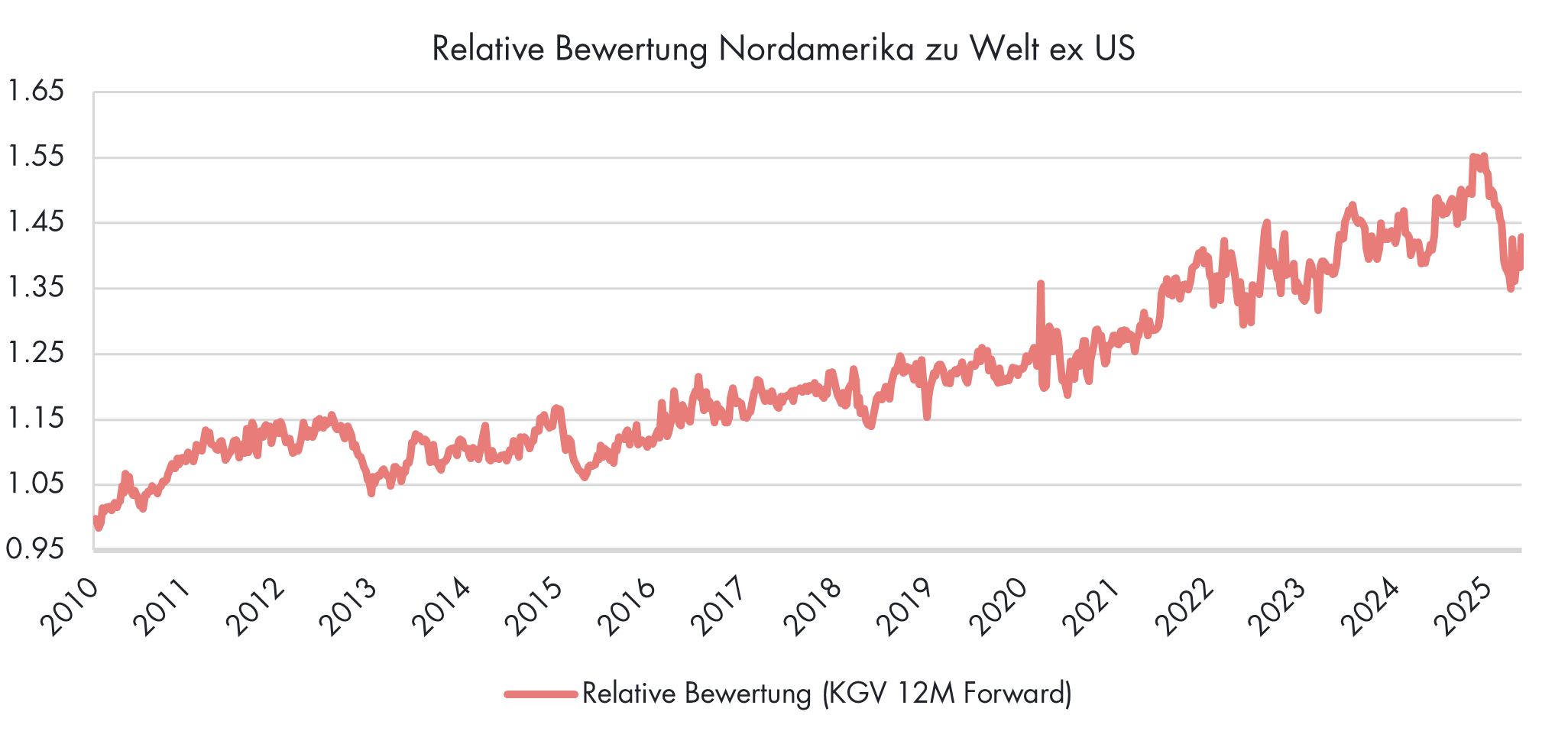 Liniendiagramm, wo die relative Bewertung (KGV 12M Fordward) von Nordamerika zu Welt ex US von 2010 bis 2025 im US-Aktienmarkts angezeigt wird.