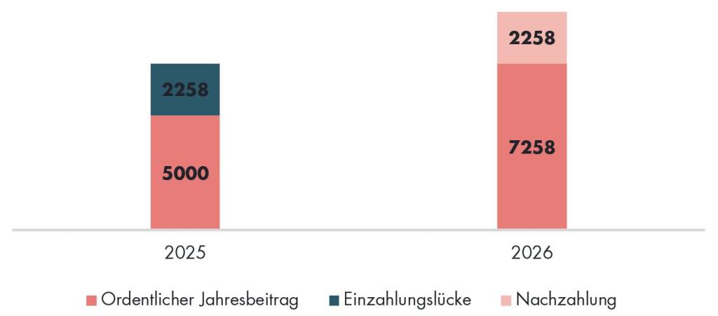 Vergleich der jährlichen Einzahlungslücken und Nachzahlungen bei BLKB 2025 und 2026