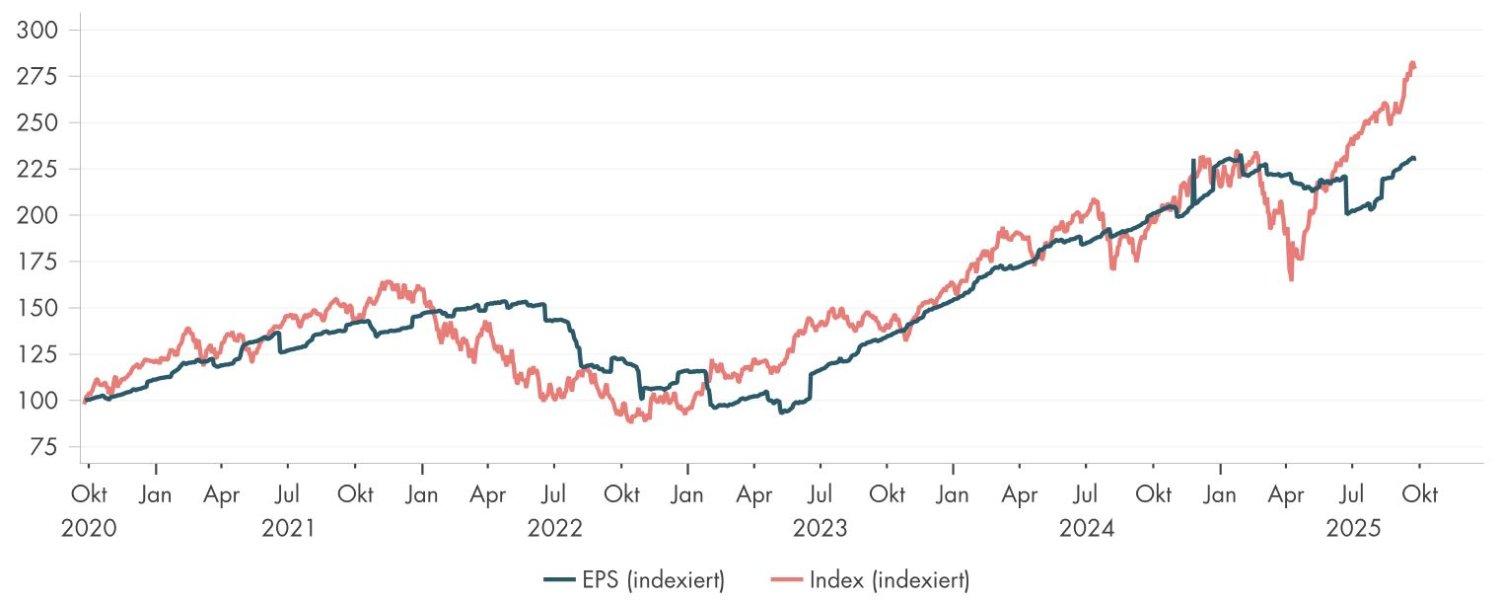 Liniendiagramm der STOXX Global Artificial Intelligence Index vom Oktober 2020 bis Oktober 2025.