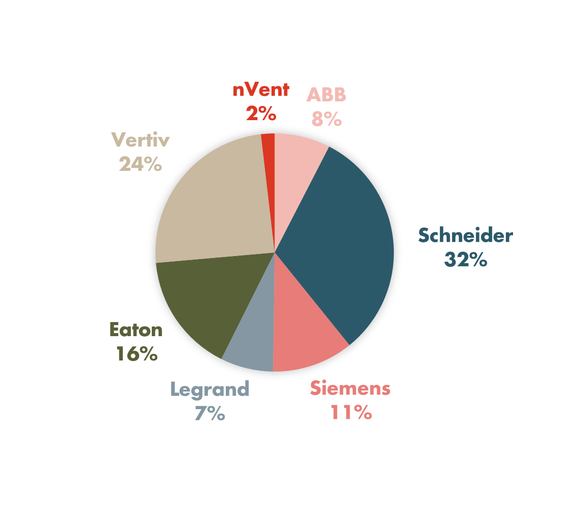 Verteilung der absoluten Rechenzentrumsumsätze ausgewählter Elektroausrüster