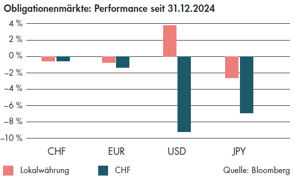 Säulendiagramm der Obligationenmärkte von Performance seit 31.12.2024
