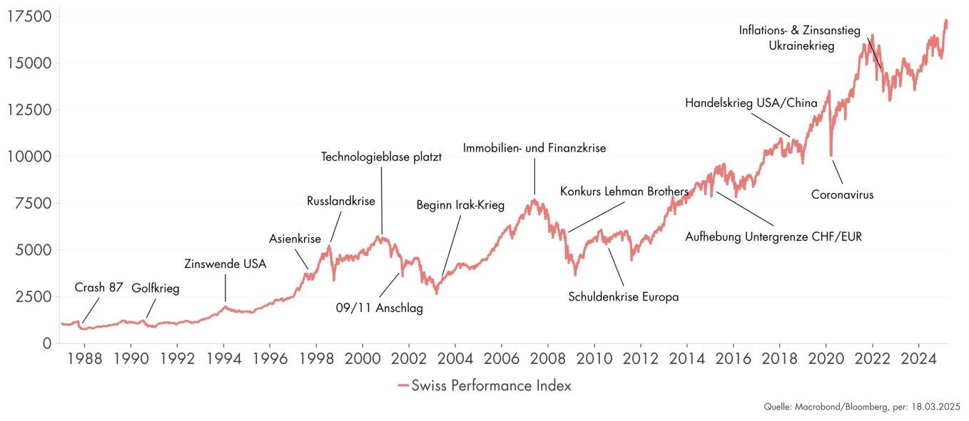 Liniendiagramm der Entwicklung des Swiss Performance Index (SPI) von 1988 bis 2024.