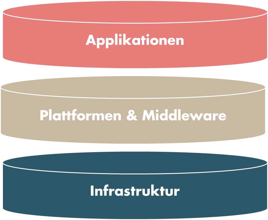 Grafik zur KI-Stack. Sie zeigt 3 schichtweise angeordnete Ebenen: Anwendung, Plattform & Middleware und Infrastruktur.