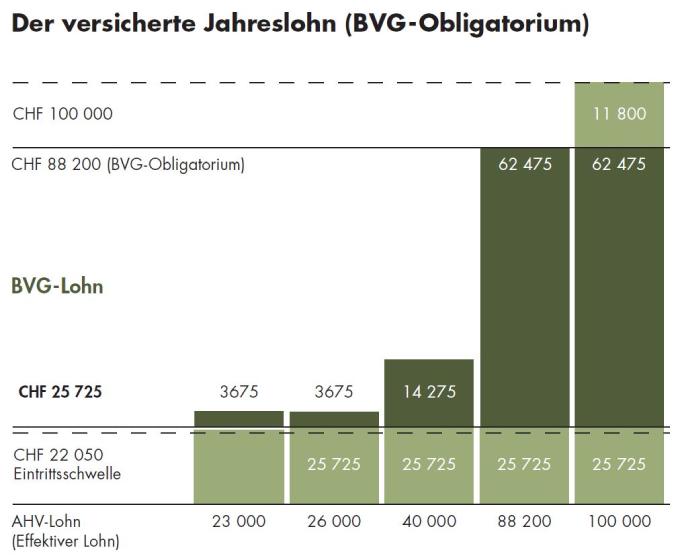 Säulendiagramm zum Versicherten Jahreslohn (BVG-Obligatorium)