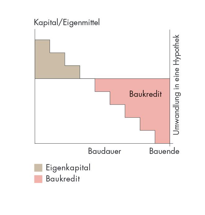 Treppendiagramm zum Baukredit und Eigenkapital