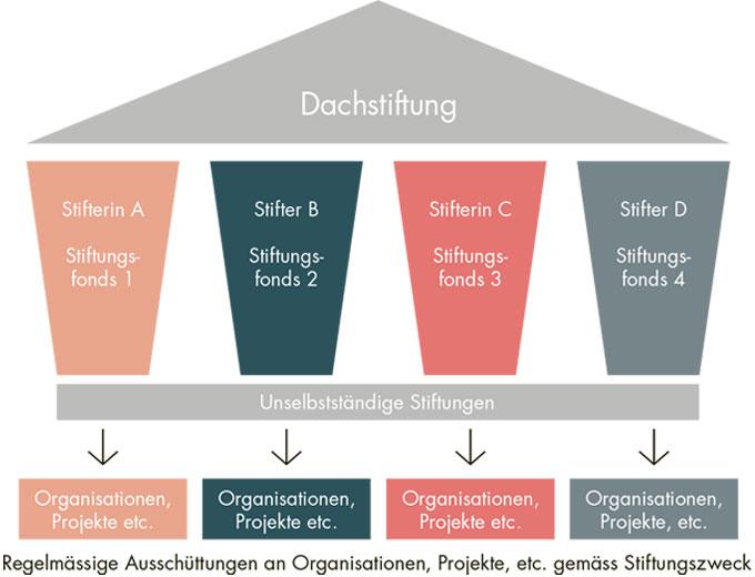 Grafik von der Dachstiftung mit den unten aufgeführten unselbstständigen Stiftungen.