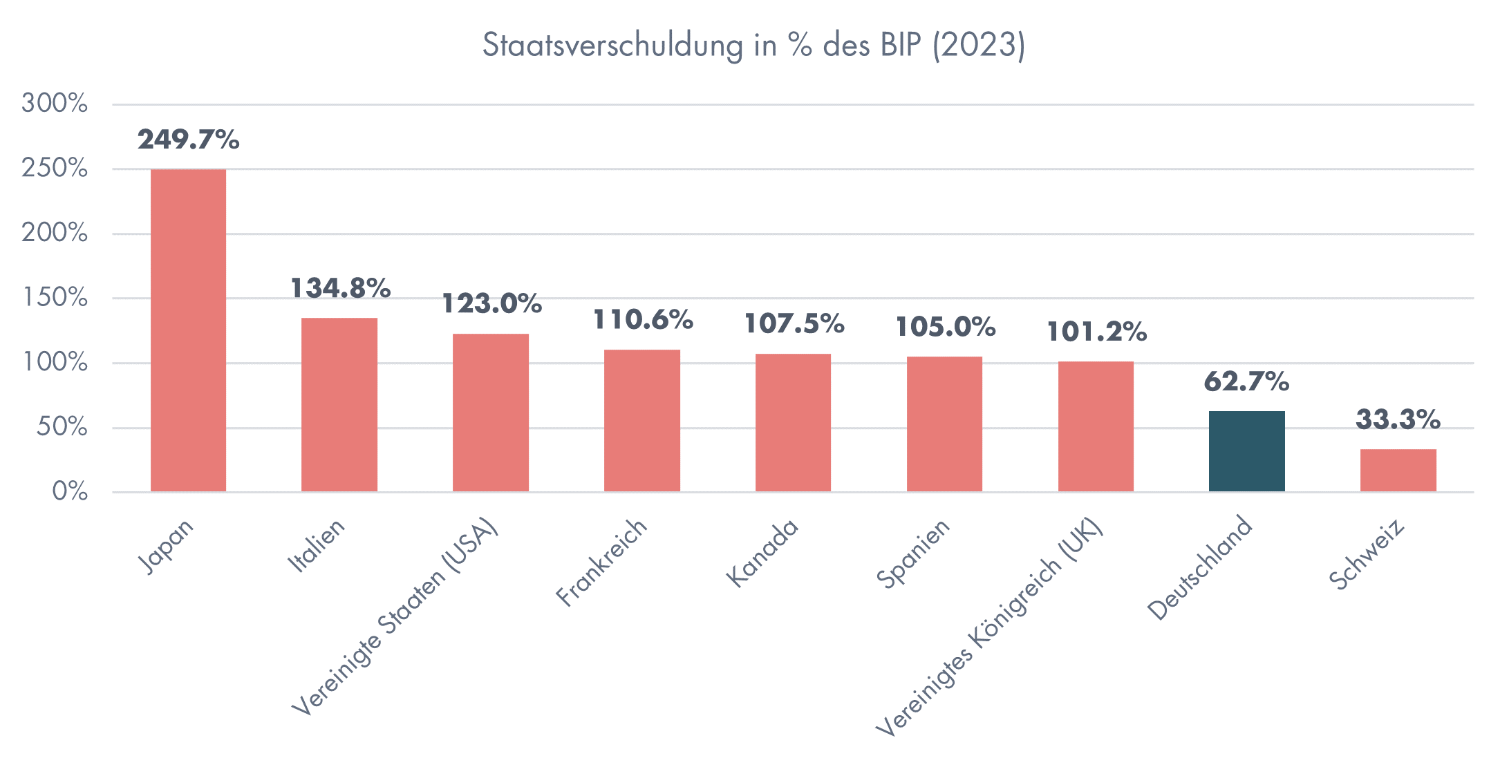 Säulendiagramm welche die Staatsverschuldung in Prozent des BIP 2023 aufzeigt.