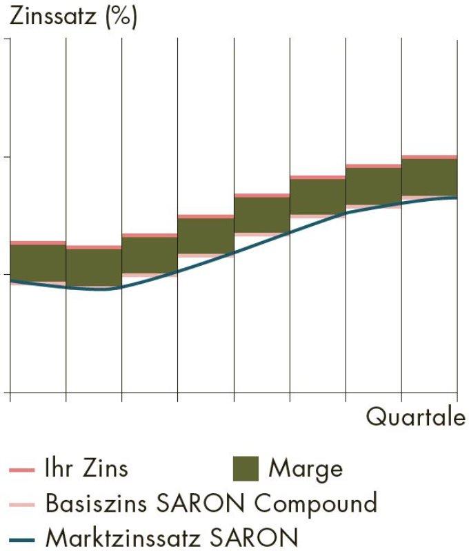 Flächendiagramm zur Funktionsweise des Saron-Hypotheks