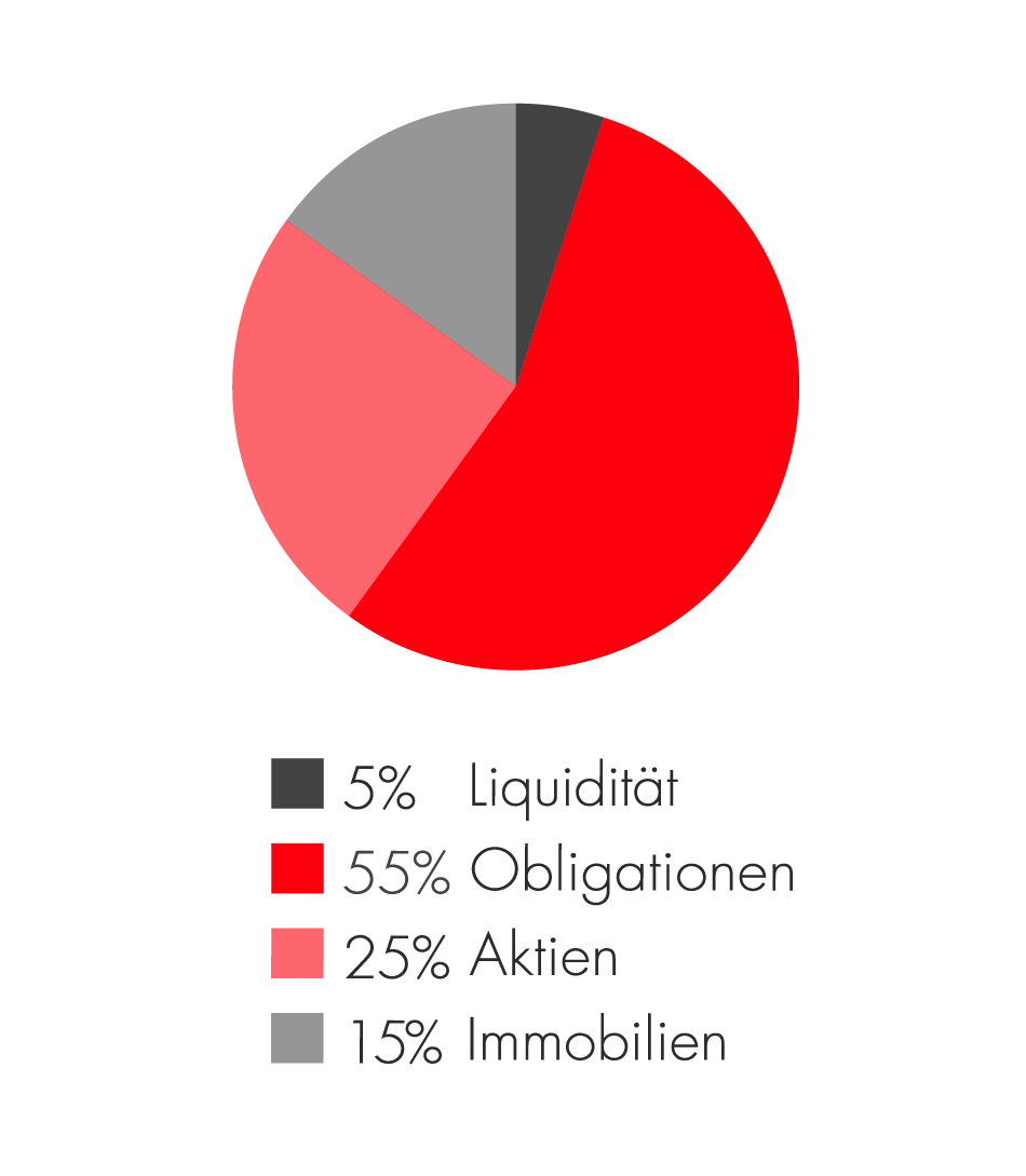 Kuchendiagramm von Next Generation Strategy Fonds Yield aus 4 Teilen. 5% Liquidität, 15% Immobilien, 55% Obligationen und 25% Aktien.