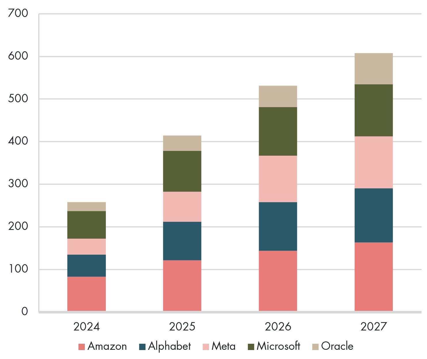 Capex-Pläne der Hyperscaler (in USD Mrd.)