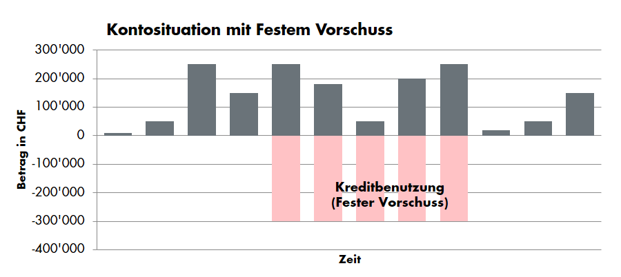 Säulendiagramm zur Kontosituation mit festem Vorschuss
