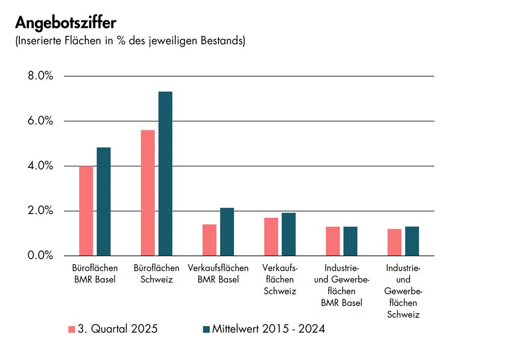 Säulendiagramm vom Angebotsziffer der Basellandschaftlichen Kantonalbank (BLKB) in der Bildbeschreibung.