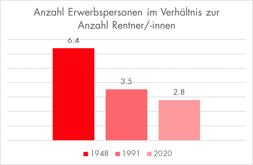Ein Säulendiagramm, welches die demografische Entwicklung der Anzahl Erwerbspersonen im Verhältnis zur Anzahl Rentner/-innen aus dem Jahr 1948, 1991 und 2020 aufzeigt.
