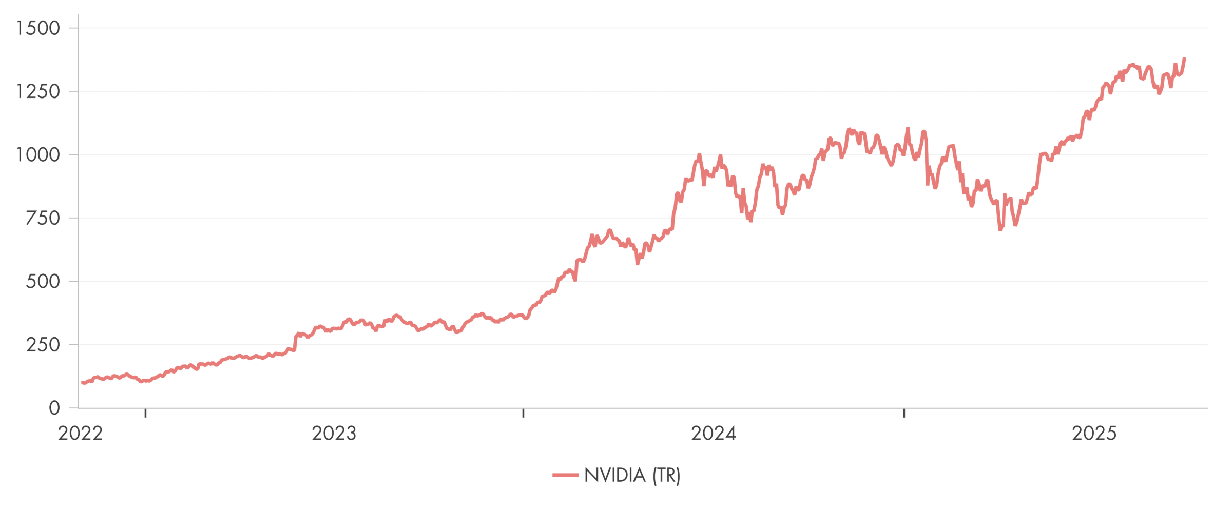 Liniendiagramm der NVIDIA-Aktie seit der Lancierung von ChatGPT.
