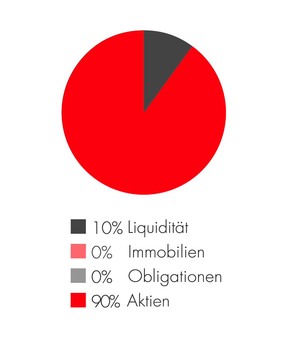 Kuchendiagramm von Equity Next Generation Strategy Fonds aus 4 Teilen. 10% Liquidität, 0% Immobilien, 0% Obligationen und 90% Aktien.