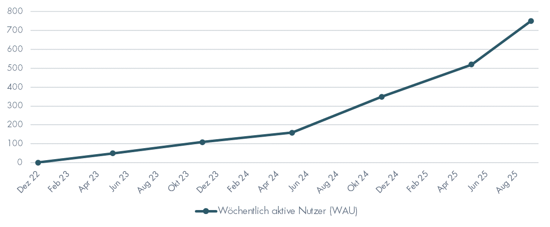 Liniendiagramm der Weekly Active Users (WAU) von ChatGPT von Dezember 2022 bis August 2025.