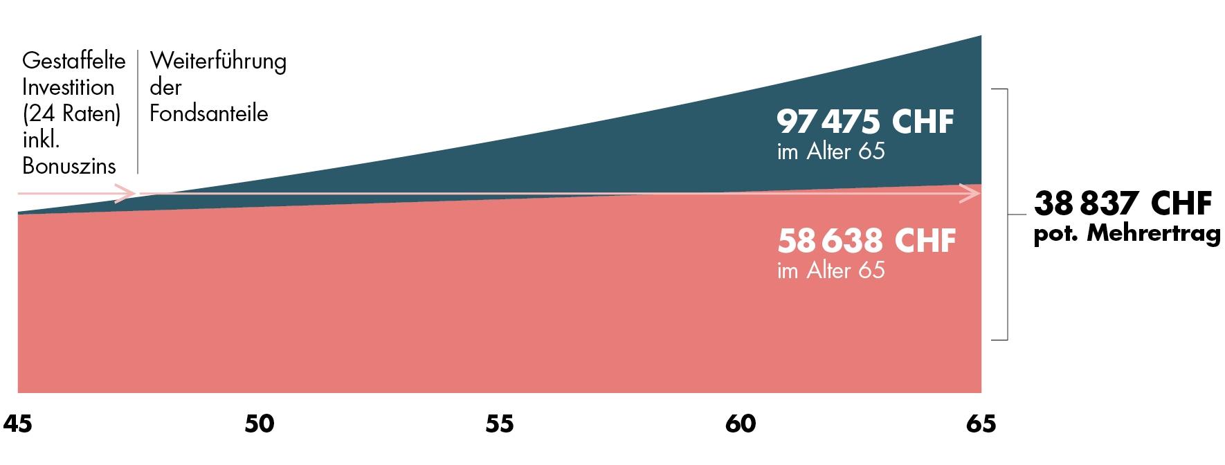Grafik der Investitionsphase für 24 Monate in Raten inkl. Bonuszins