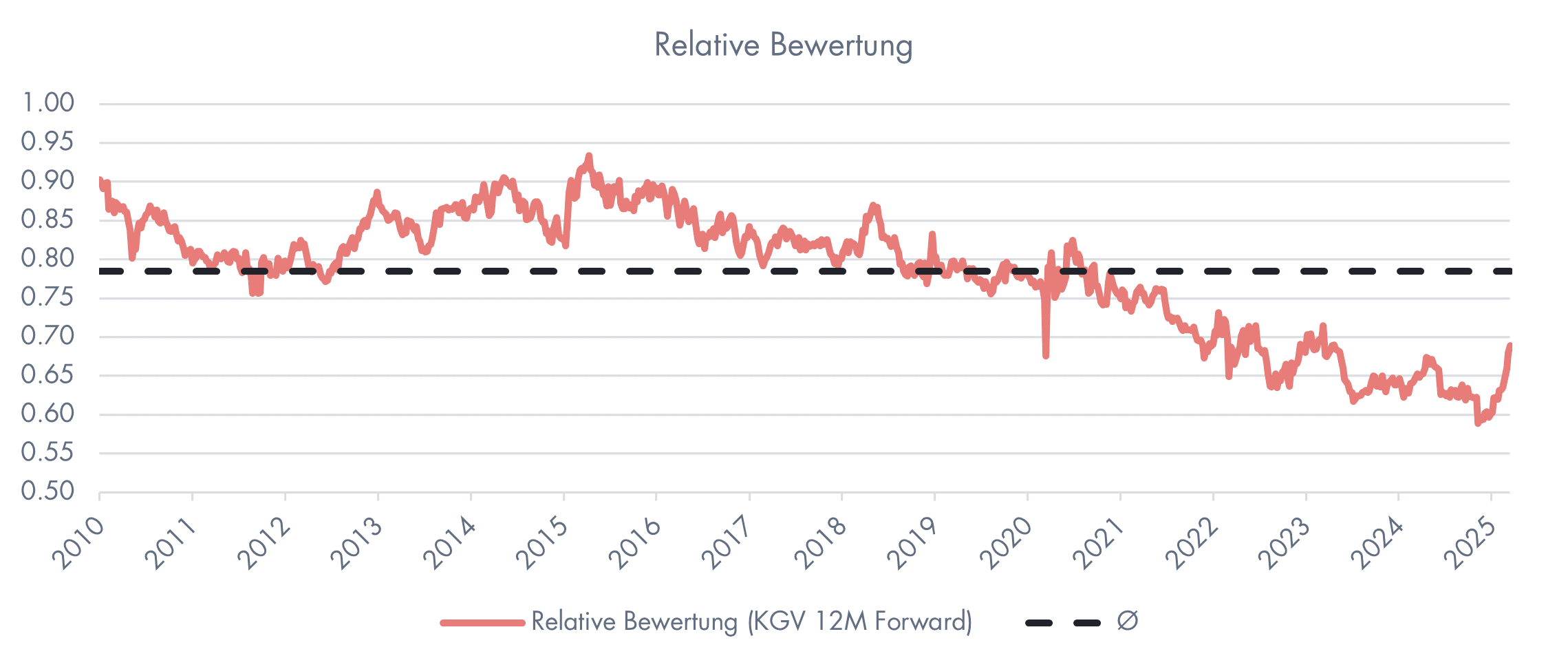 Ein Liniendiagramm, welche die Relative Bewertung (KGV 12M Forward) zwischen 2010 und 2025 zeigt.