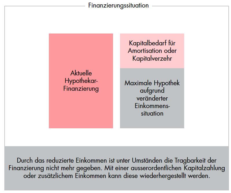 Infografik mit der Ansicht und Information zur Finanzierungssituation.