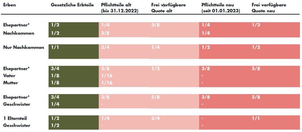 Tabelle mit der Übersicht, wieviel Anteil die Erben erhalten.