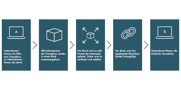 Ein Ablauf aus 5 Schritten, wie eine Transaktion in Blockchain funktioniert.