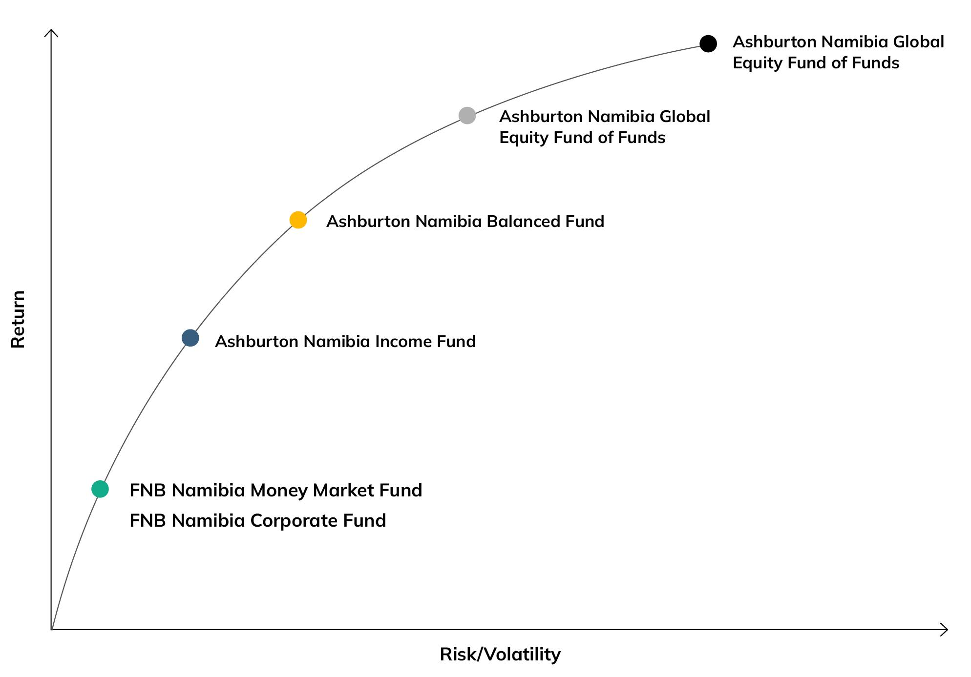 Namibia Funds