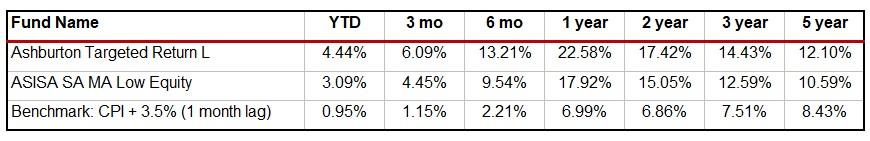Targeted Return Fund Graph