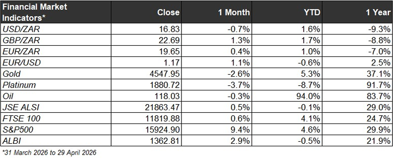 Financial Market Indicators