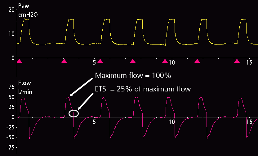 Captura de pantalla de formas de onda de flujo que señalan un flujo máximo y una ETS al 25 %