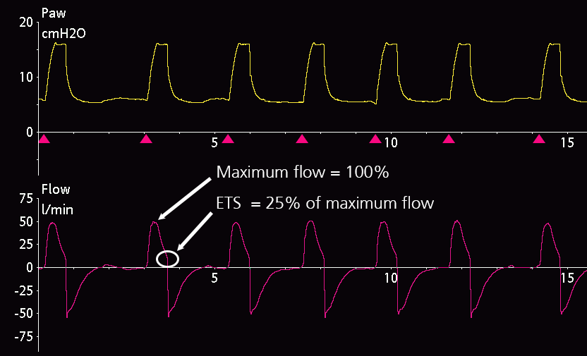 Screenshot of flow waveform indicating maximum flow and ETS at 25%