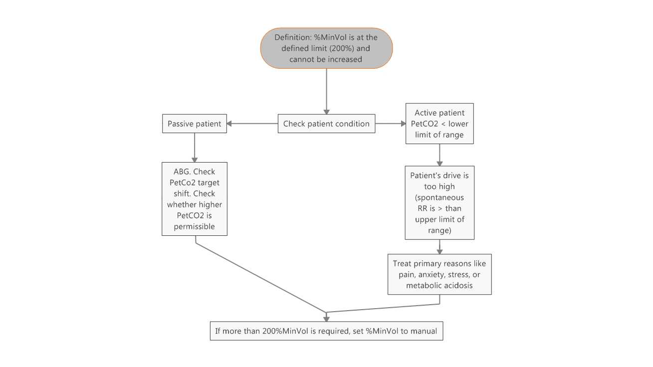 Workflow for troubleshooting Ventilation controller at limit: Low priority