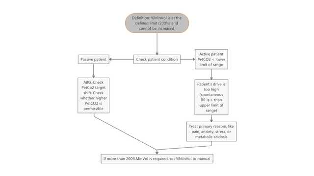 INTELLiVENT-ASV alarm troubleshooting