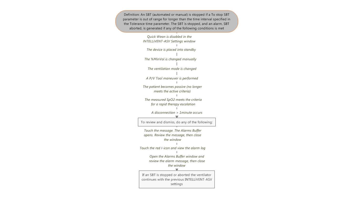 Workflow for troubleshooting if SBT is aborted