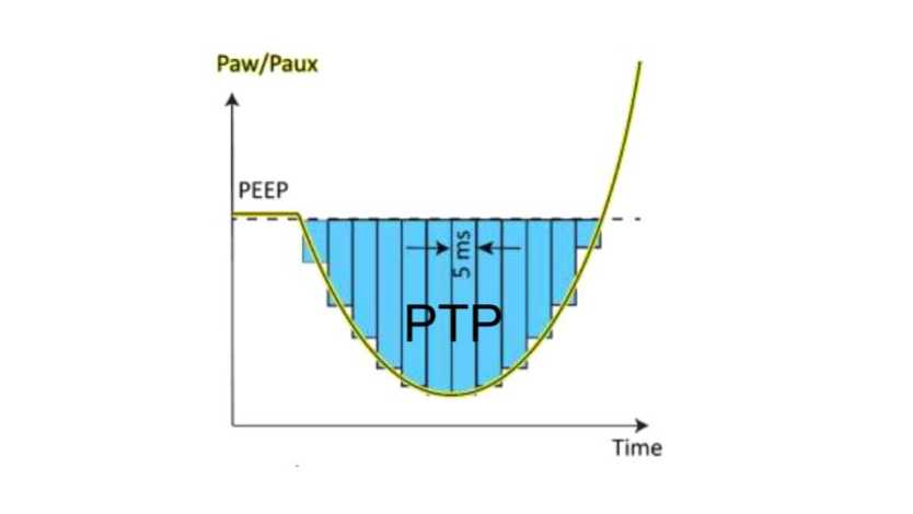 Pressure-time product