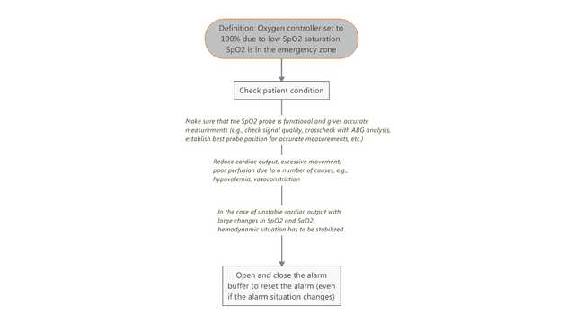 Workflow for troubleshooting for Oxygen at 100% due to low SpO2