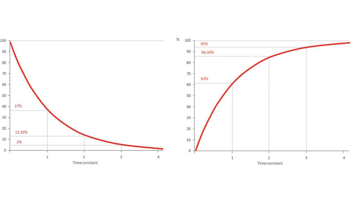 Grafik mit exponentieller Veränderung: Abnahme (links) und Zunahme (rechts)