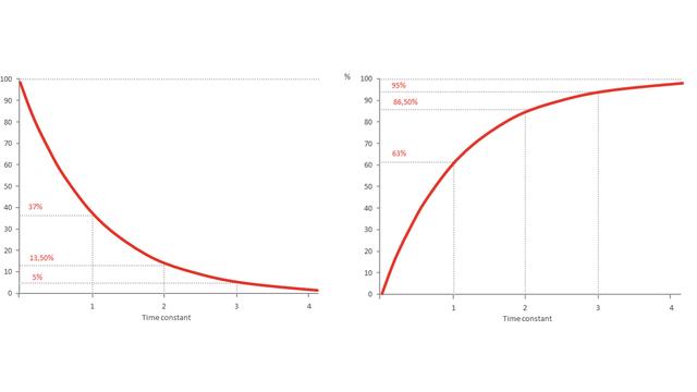 Graphs showing exponential change with decrease (left) and increase (right)