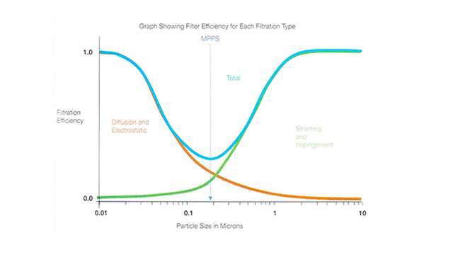 Efficiency of hepa filtered air is shop measured by