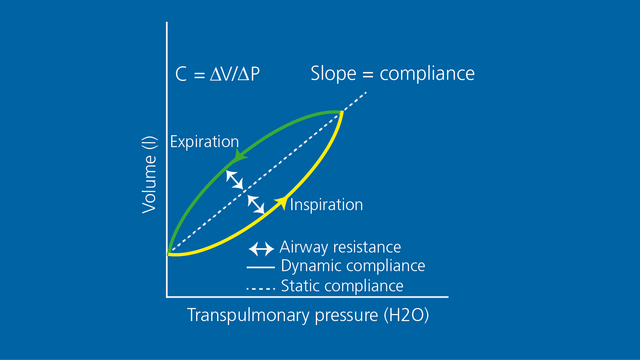 Compliance statica (Cstat) e compliance dinamica (Cdyn)