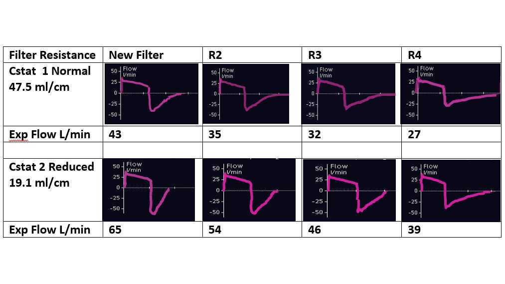 Table showing flow graphics for different resistance