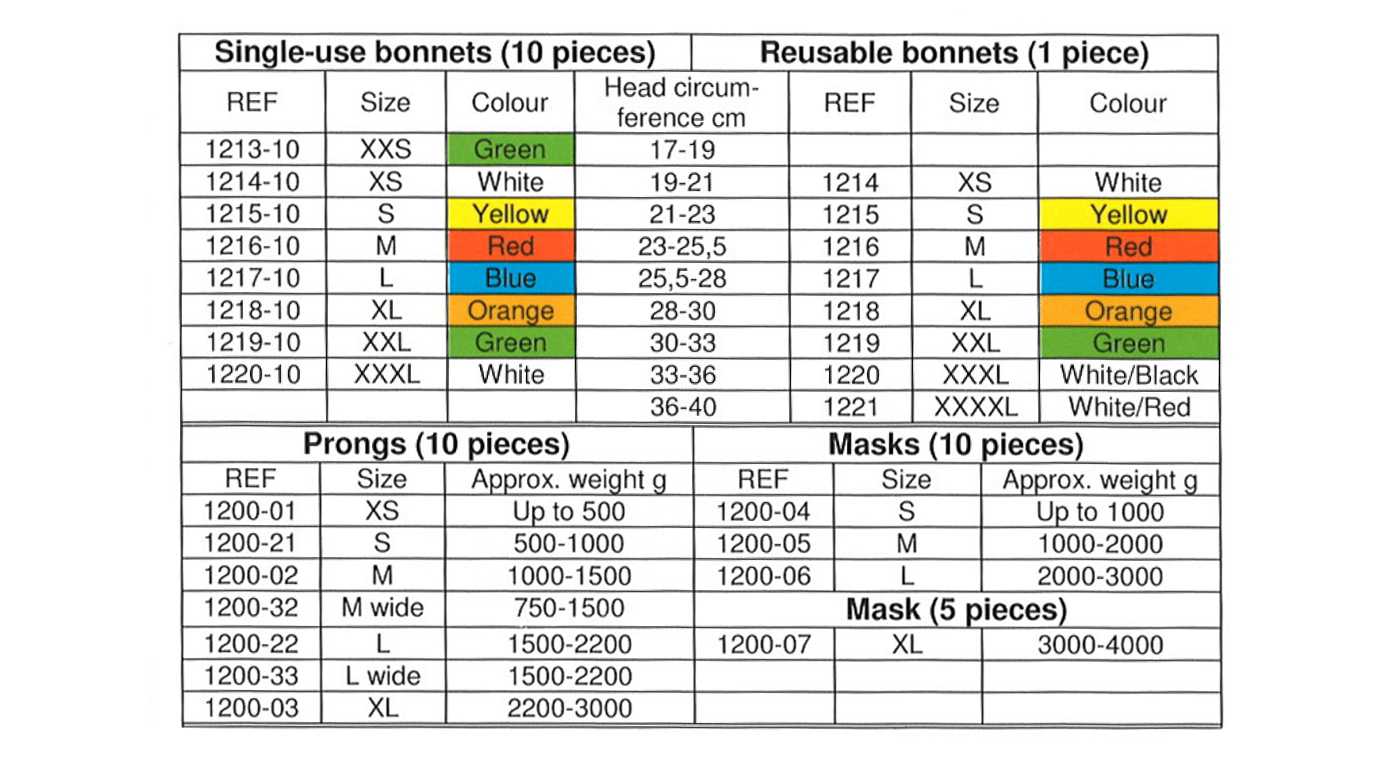 Chart showing sizes of nCPAP interfaces